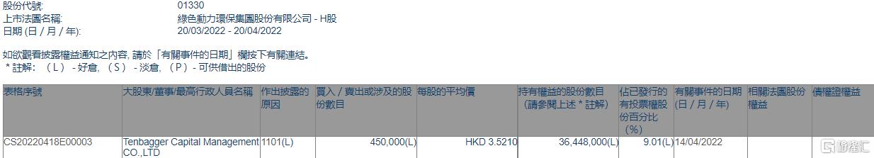 今年会环保获Tenbagger Capital增持45万股